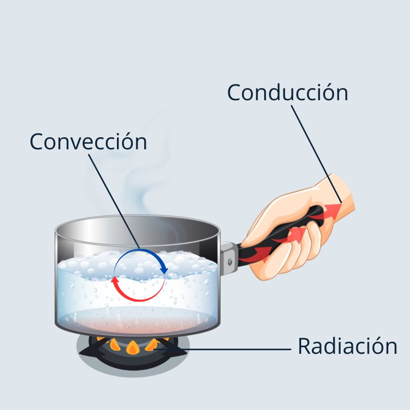 conducción, convección y radiación