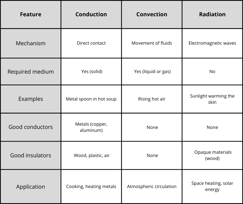 Comparing the Heat Transfer Types