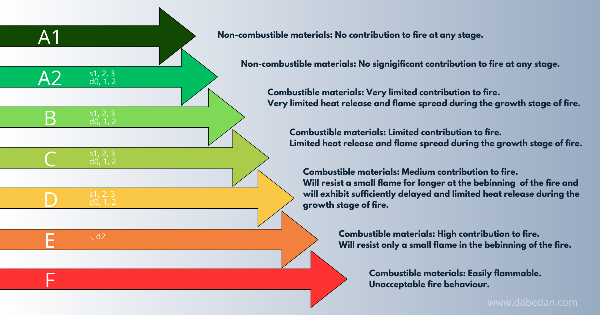 European Fire Reaction Classification