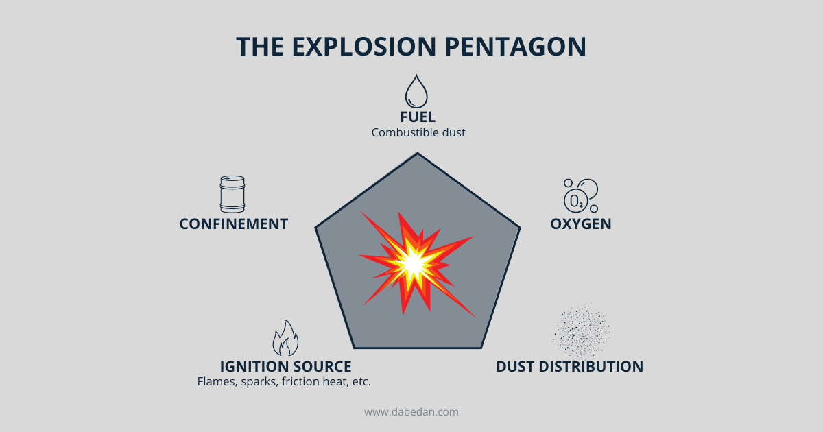 The explosion pentagon