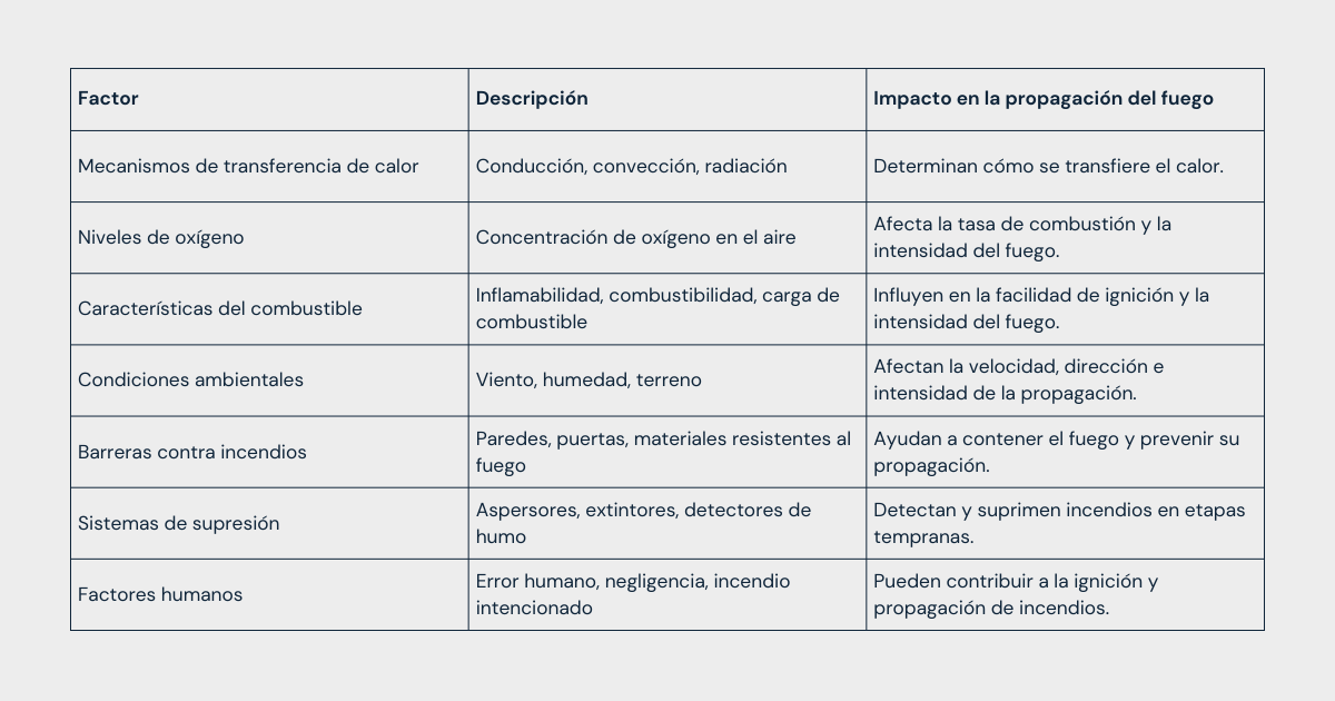 Factores clave que influyen en la propagación del fuego