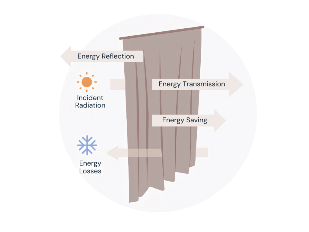 Cortinas térmicas funcion