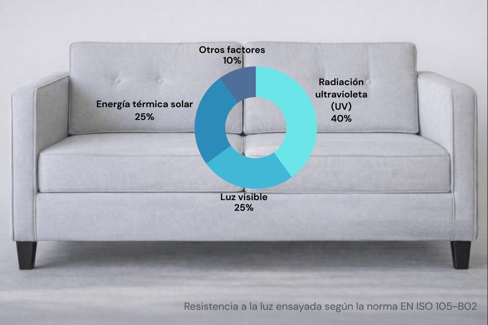 Resistencia a la luz ensayada según la norma EN ISO 105-B02